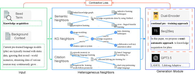 Figure 3 for Learning to Generate Novel Scientific Directions with Contextualized Literature-based Discovery