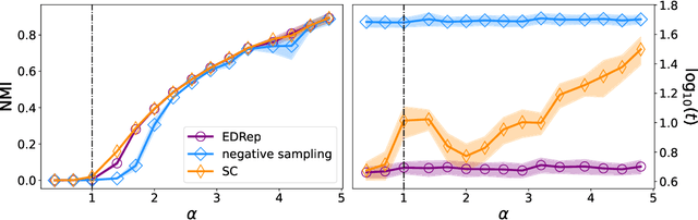 Figure 3 for Efficient distributed representations beyond negative sampling