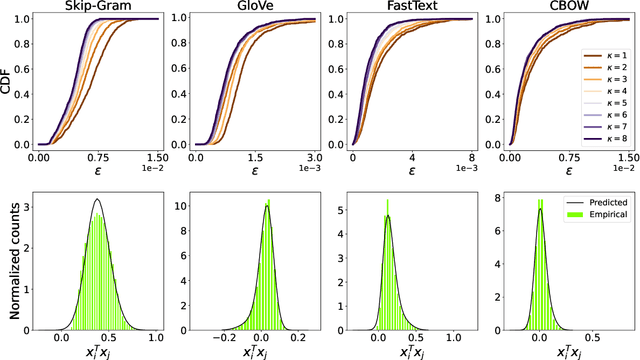 Figure 1 for Efficient distributed representations beyond negative sampling