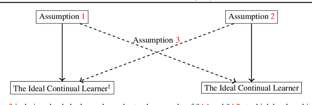 Figure 4 for The Ideal Continual Learner: An Agent That Never Forgets