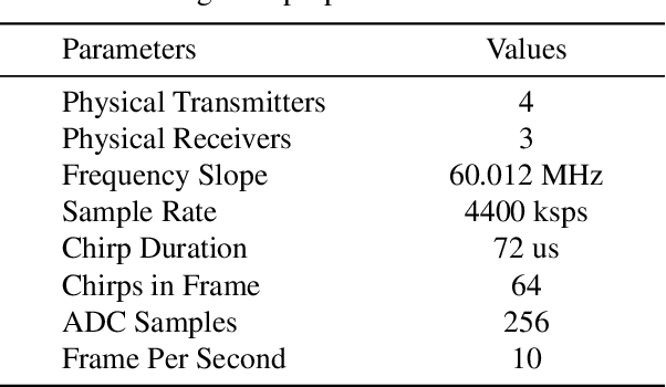 Figure 2 for HuPR: A Benchmark for Human Pose Estimation Using Millimeter Wave Radar