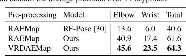 Figure 4 for HuPR: A Benchmark for Human Pose Estimation Using Millimeter Wave Radar