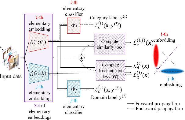 Figure 1 for POEM: Polarization of Embeddings for Domain-Invariant Representations