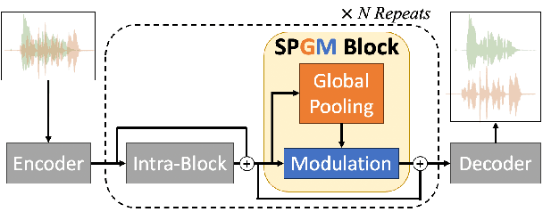 Figure 1 for SPGM: Prioritizing Local Features for enhanced speech separation performance