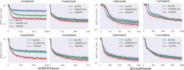 Figure 3 for CoRAST: Towards Foundation Model-Powered Correlated Data Analysis in Resource-Constrained CPS and IoT