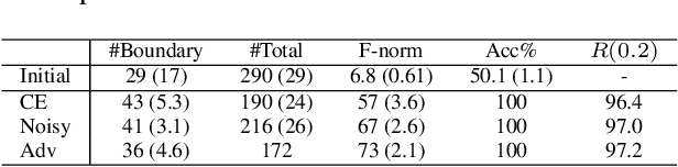 Figure 2 for Exact Count of Boundary Pieces of ReLU Classifiers: Towards the Proper Complexity Measure for Classification