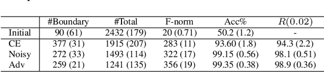 Figure 4 for Exact Count of Boundary Pieces of ReLU Classifiers: Towards the Proper Complexity Measure for Classification