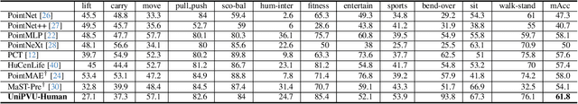 Figure 2 for A Unified Framework for Human-centric Point Cloud Video Understanding