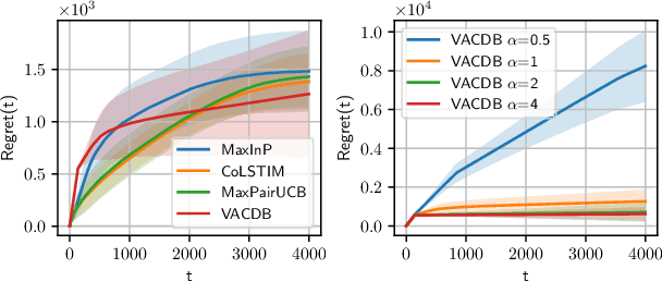 Figure 1 for Variance-Aware Regret Bounds for Stochastic Contextual Dueling Bandits