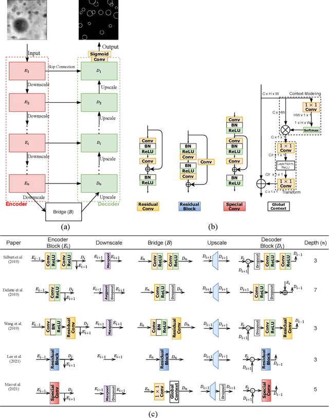 Figure 3 for Deep Learning based Systems for Crater Detection: A Review