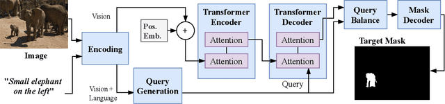 Figure 2 for VLT: Vision-Language Transformer and Query Generation for Referring Segmentation