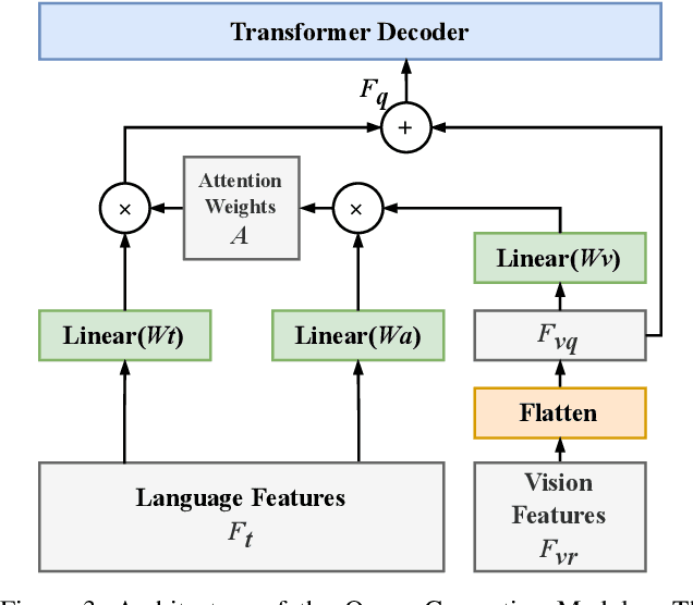 Figure 3 for VLT: Vision-Language Transformer and Query Generation for Referring Segmentation