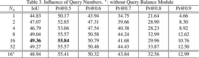 Figure 4 for VLT: Vision-Language Transformer and Query Generation for Referring Segmentation