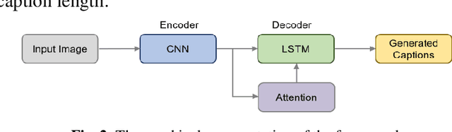 Figure 2 for A Comparative Study of Pre-trained CNNs and GRU-Based Attention for Image Caption Generation