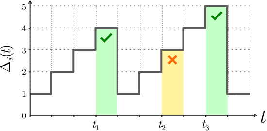 Figure 2 for Age-of-Information Dependent Random Access in NOMA-Aided Multiple-Relay Slotted ALOHA