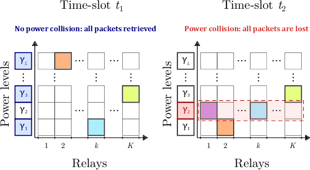 Figure 3 for Age-of-Information Dependent Random Access in NOMA-Aided Multiple-Relay Slotted ALOHA