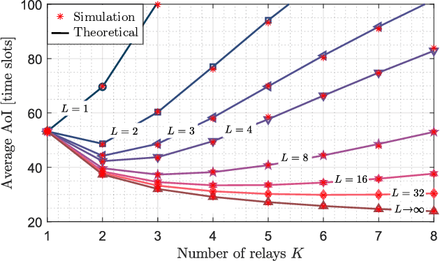 Figure 4 for Age-of-Information Dependent Random Access in NOMA-Aided Multiple-Relay Slotted ALOHA