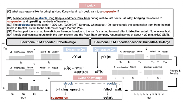 Figure 3 for Event Knowledge Incorporation with Posterior Regularization for Event-Centric Question Answering