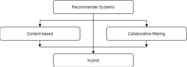 Figure 1 for Leveraging Deep Learning Techniques on Collaborative Filtering Recommender Systems