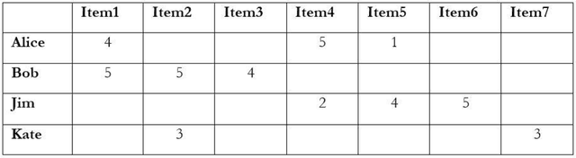 Figure 3 for Leveraging Deep Learning Techniques on Collaborative Filtering Recommender Systems