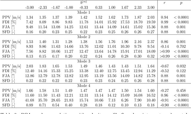 Figure 4 for Data-driven generation of 4D velocity profiles in the aneurysmal ascending aorta