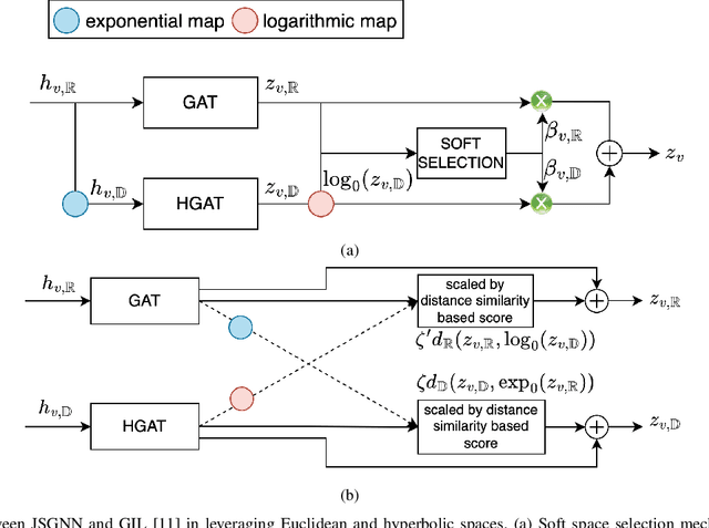 Figure 3 for Node-Specific Space Selection via Localized Geometric Hyperbolicity in Graph Neural Networks