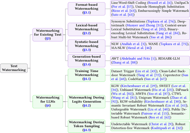 Figure 1 for A Survey of Text Watermarking in the Era of Large Language Models