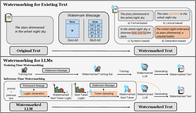 Figure 2 for A Survey of Text Watermarking in the Era of Large Language Models