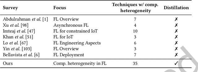 Figure 1 for Federated Learning for Computationally-Constrained Heterogeneous Devices: A Survey