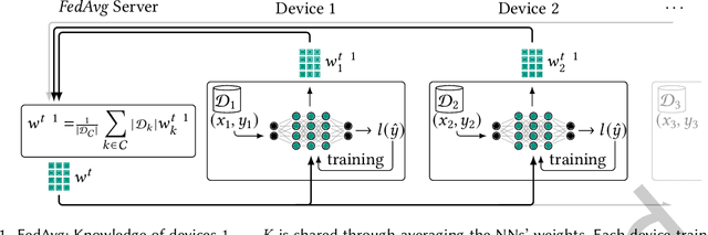 Figure 2 for Federated Learning for Computationally-Constrained Heterogeneous Devices: A Survey