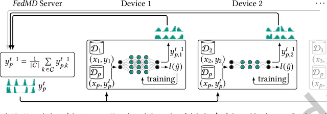 Figure 3 for Federated Learning for Computationally-Constrained Heterogeneous Devices: A Survey