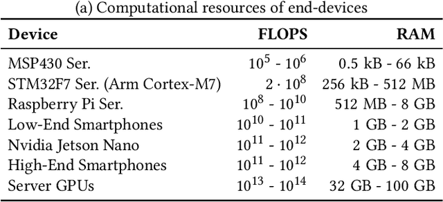 Figure 4 for Federated Learning for Computationally-Constrained Heterogeneous Devices: A Survey