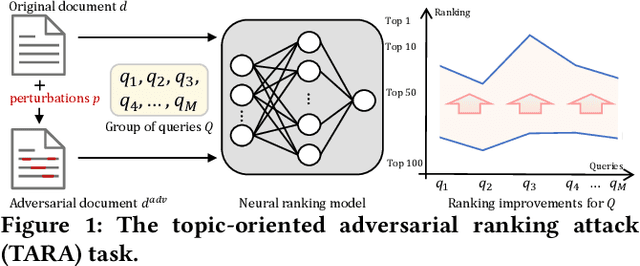 Figure 1 for Topic-oriented Adversarial Attacks against Black-box Neural Ranking Models