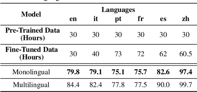 Figure 3 for Learning Cross-lingual Visual Speech Representations