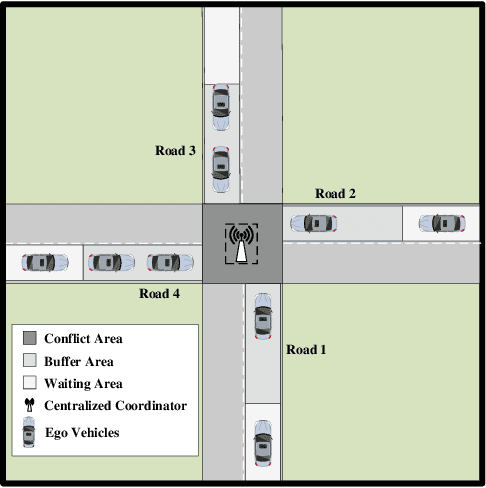 Figure 1 for A Tightly Coupled Bi-Level Coordination Framework for CAVs at Road Intersections