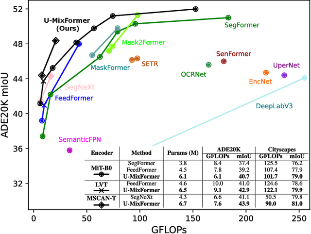 Figure 1 for U-MixFormer: UNet-like Transformer with Mix-Attention for Efficient Semantic Segmentation
