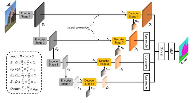 Figure 3 for U-MixFormer: UNet-like Transformer with Mix-Attention for Efficient Semantic Segmentation