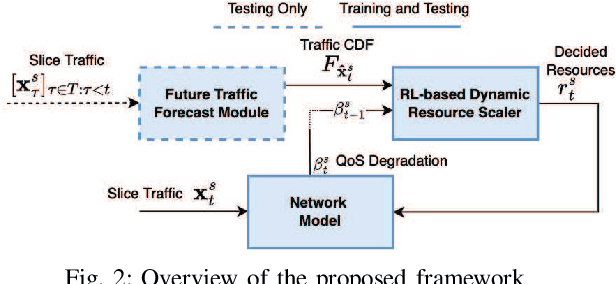 Figure 2 for Generalizable Resource Scaling of 5G Slices using Constrained Reinforcement Learning