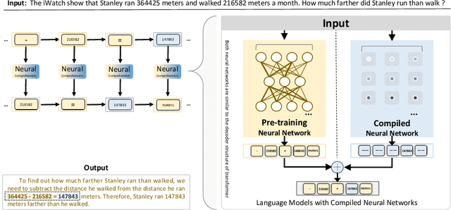 Figure 2 for Neural Comprehension: Language Models with Compiled Neural Networks