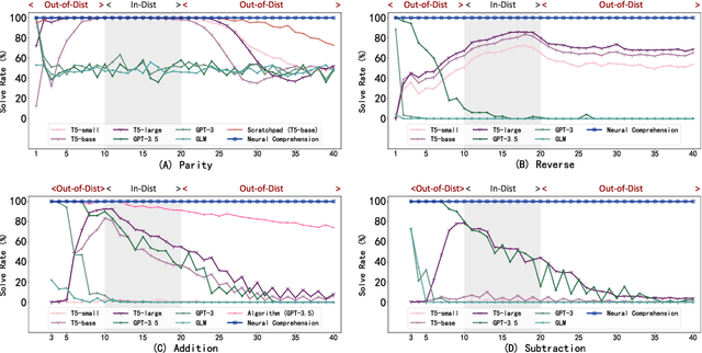 Figure 4 for Neural Comprehension: Language Models with Compiled Neural Networks