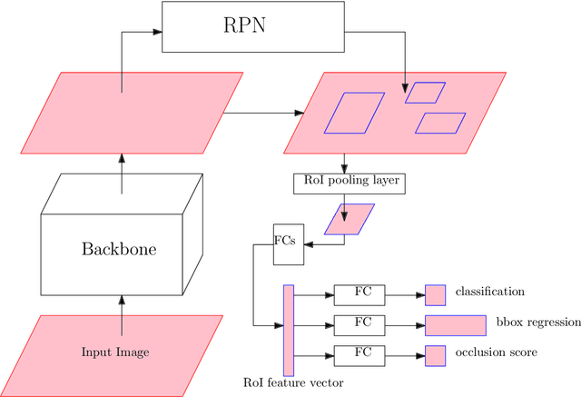 Figure 1 for Detection Selection Algorithm: A Likelihood based Optimization Method to Perform Post Processing for Object Detection