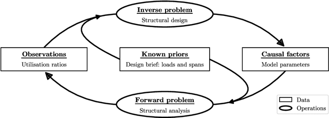 Figure 1 for Machine learning for structural design models of continuous beam systems via influence zones
