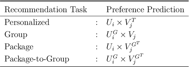 Figure 2 for UniRecSys: A Unified Framework for Personalized, Group, Package, and Package-to-Group Recommendations