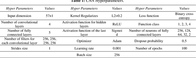 Figure 2 for AI Framework for Early Diagnosis of Coronary Artery Disease: An Integration of Borderline SMOTE, Autoencoders and Convolutional Neural Networks Approach