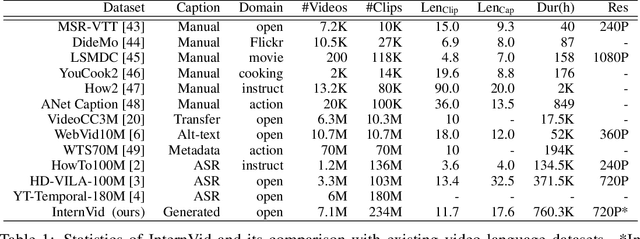 Figure 2 for InternVid: A Large-scale Video-Text Dataset for Multimodal Understanding and Generation