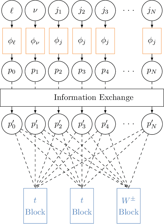 Figure 4 for Topological Reconstruction of Particle Physics Processes using Graph Neural Networks