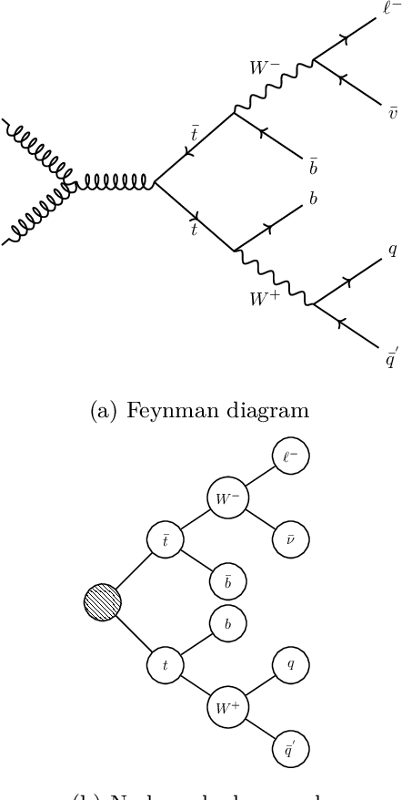 Figure 1 for Topological Reconstruction of Particle Physics Processes using Graph Neural Networks