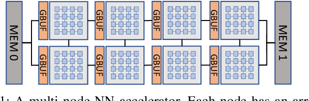 Figure 1 for KAPLA: Pragmatic Representation and Fast Solving of Scalable NN Accelerator Dataflow