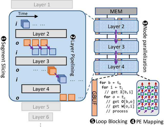Figure 4 for KAPLA: Pragmatic Representation and Fast Solving of Scalable NN Accelerator Dataflow