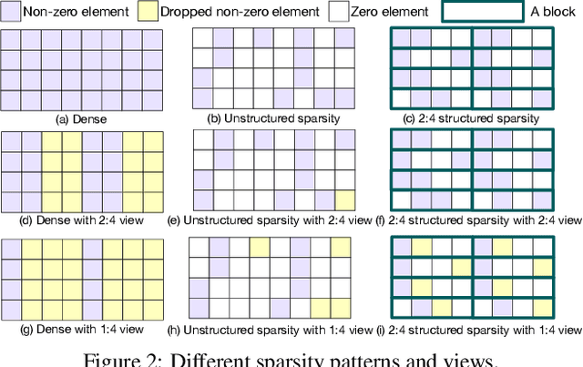 Figure 3 for Abstracting Sparse DNN Acceleration via Structured Sparse Tensor Decomposition